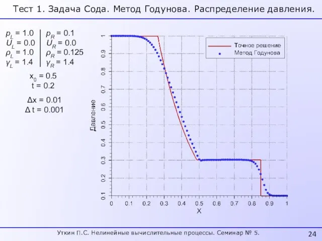 pL = 1.0 UL = 0.0 ρL = 1.0 γL = 1.4