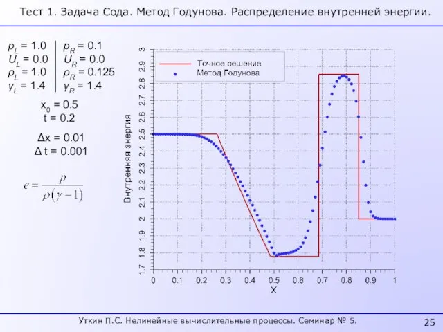 pL = 1.0 UL = 0.0 ρL = 1.0 γL = 1.4