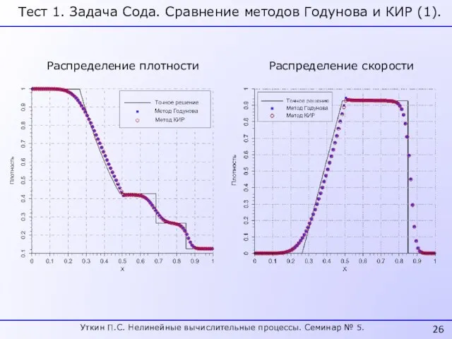 Тест 1. Задача Сода. Сравнение методов Годунова и КИР (1). Распределение плотности