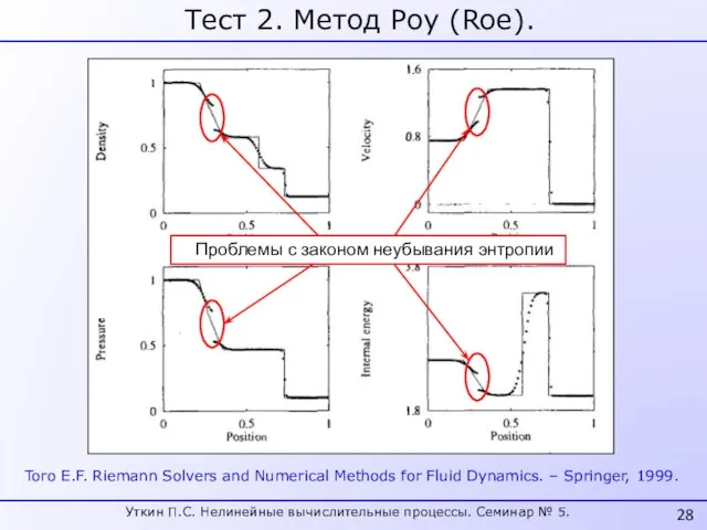 Тест 2. Метод Роу (Roe). Toro E.F. Riemann Solvers and Numerical Methods