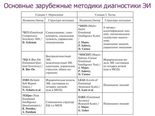 Основные зарубежные методики диагностики ЭИ