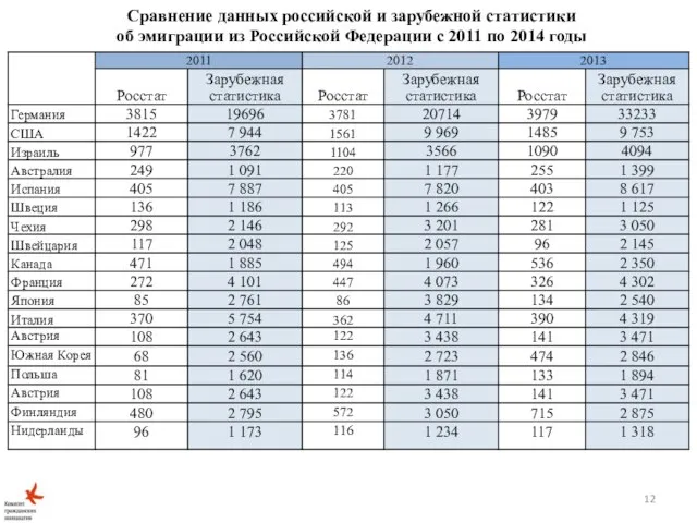 Сравнение данных российской и зарубежной статистики об эмиграции из Российской Федерации с 2011 по 2014 годы