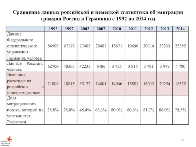 Сравнение данных российской и немецкой статистики об эмиграции граждан России в Германию