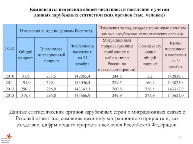 Данные статистических органов зарубежных стран о миграционных связях с Россией ставят под