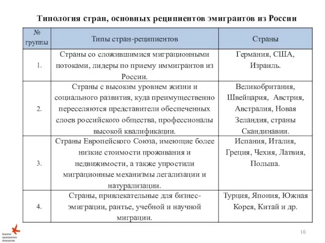 Типология стран, основных реципиентов эмигрантов из России