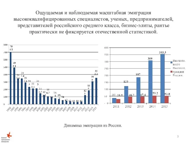 Ощущаемая и наблюдаемая масштабная эмиграция высококвалифицированных специалистов, ученых, предпринимателей, представителей российского среднего