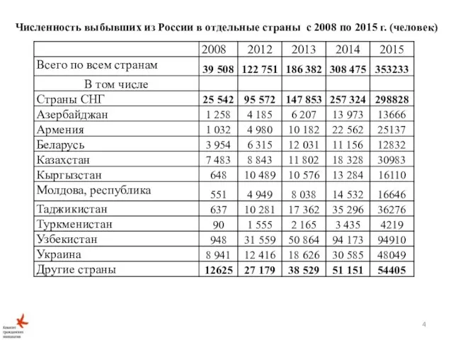 Численность выбывших из России в отдельные страны с 2008 по 2015 г. (человек)