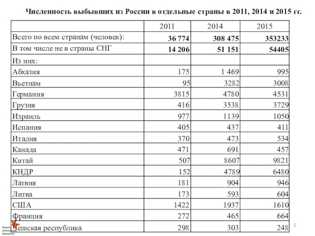 Численность выбывших из России в отдельные страны в 2011, 2014 и 2015 гг.