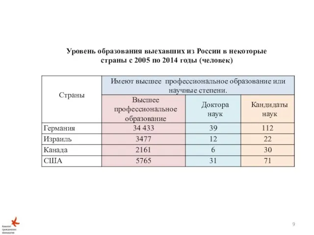 Уровень образования выехавших из России в некоторые страны с 2005 по 2014 годы (человек)