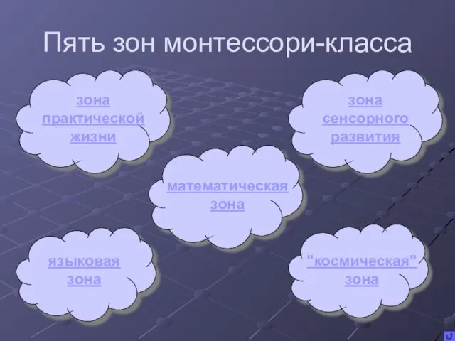 Пять зон монтессори-класса зона практической жизни зона сенсорного развития математическая зона языковая зона "космическая" зона