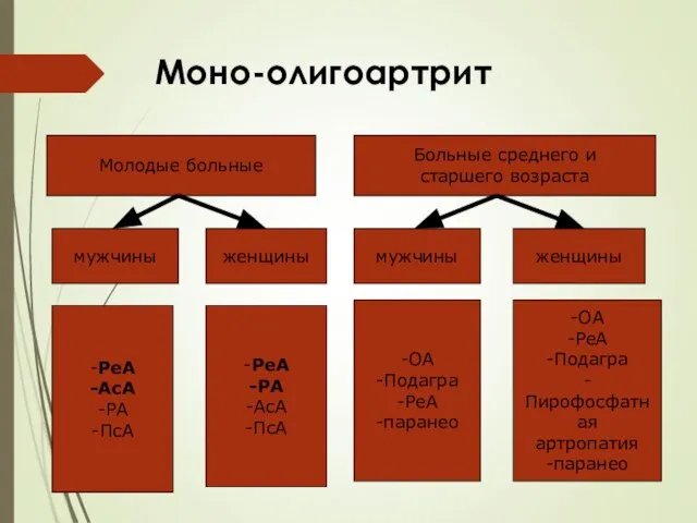 Моно-олигоартрит Молодые больные Больные среднего и старшего возраста мужчины женщины мужчины женщины