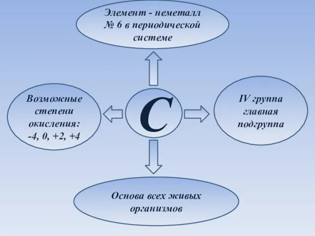 Элемент - неметалл № 6 в периодической системе C IV группа главная