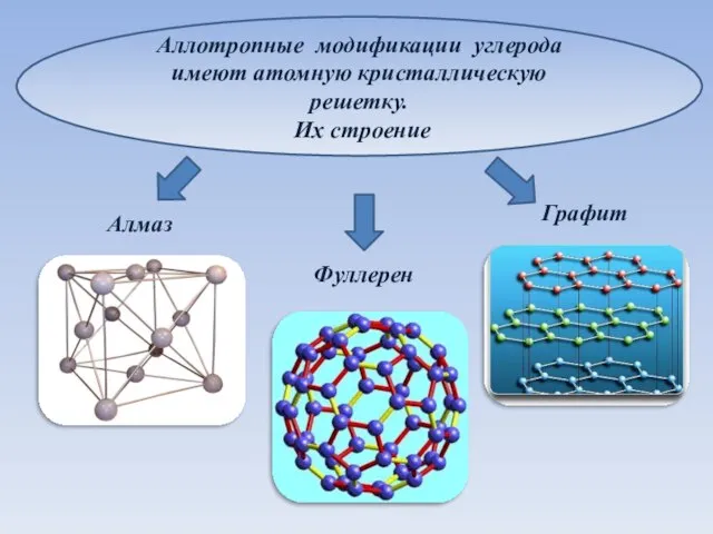 Аллотропные модификации углерода имеют атомную кристаллическую решетку. Их строение Алмаз Графит Фуллерен