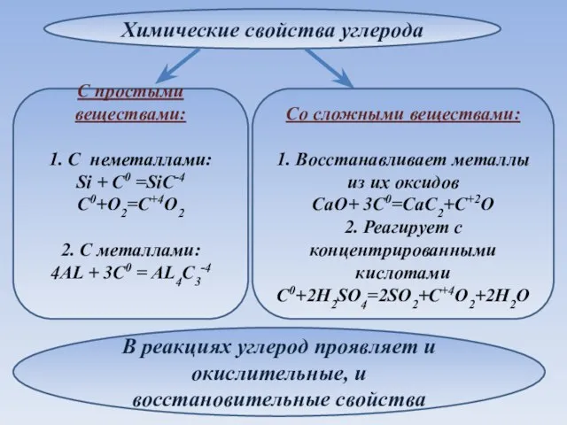 Химические свойства углерода Со сложными веществами: 1. Восстанавливает металлы из их оксидов