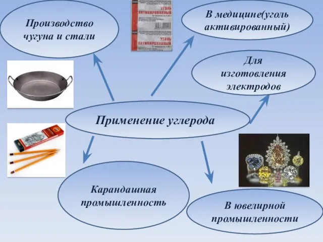 Применение углерода Производство чугуна и стали В медицине(уголь активированный) Карандашная промышленность Для