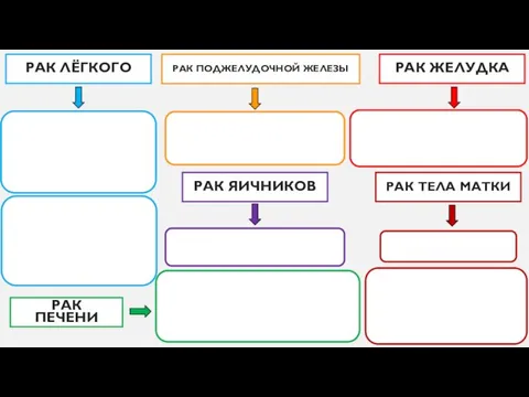 РАК ЛЁГКОГО РАК ЖЕЛУДКА РАК ПОДЖЕЛУДОЧНОЙ ЖЕЛЕЗЫ РАК ЯИЧНИКОВ РАК ТЕЛА МАТКИ РАК ПЕЧЕНИ