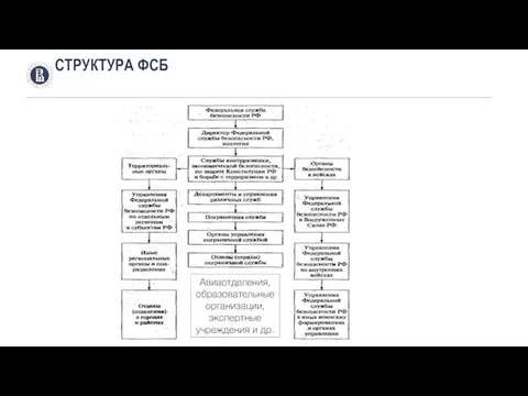 СТРУКТУРА ФСБ Авиаотделения, образовательные организации, экспертные учреждения и др.