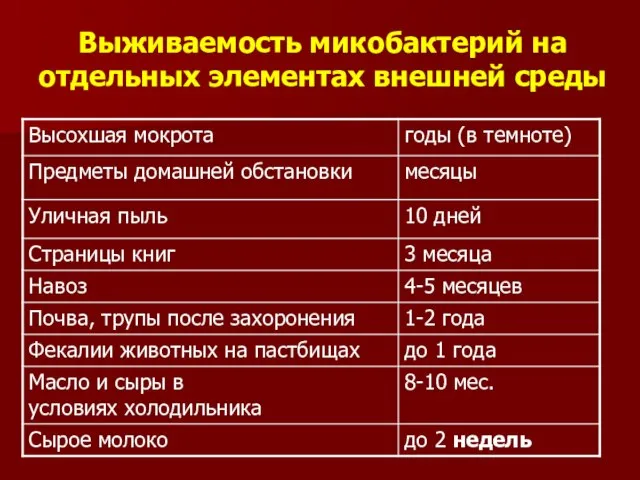 Выживаемость микобактерий на отдельных элементах внешней среды