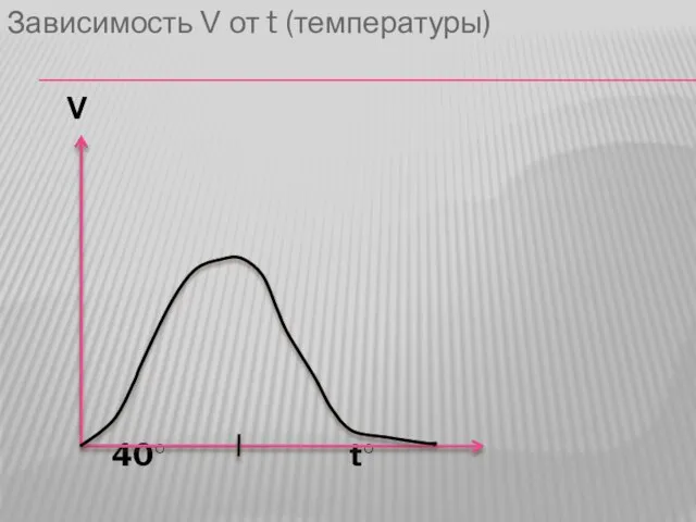 Зависимость V от t (температуры) V 40○ t○