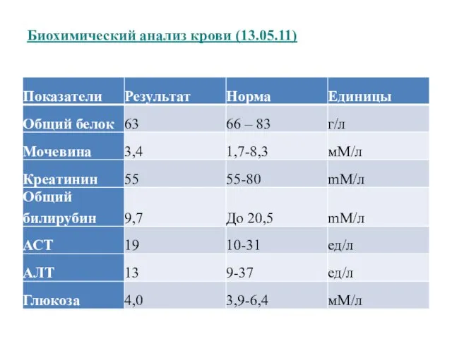 Биохимический анализ крови (13.05.11)