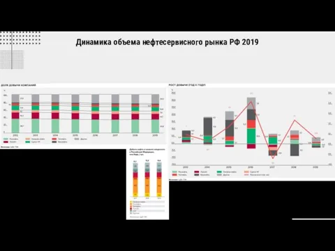 Динамика объема нефтесервисного рынка РФ 2019 аыфвфы