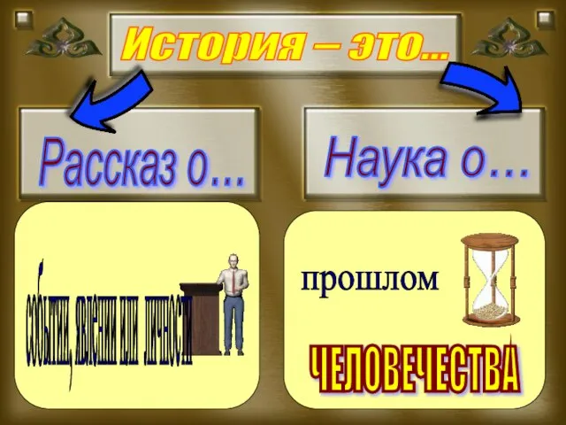 История – это… Рассказ о… Наука о… событии, явлении или личности прошлом ЧЕЛОВЕЧЕСТВА