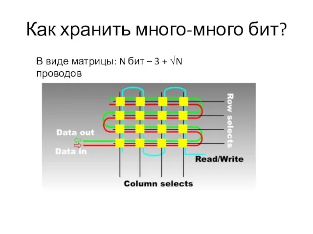 Как хранить много-много бит? В виде матрицы: N бит – 3 + √N проводов