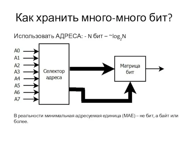 Как хранить много-много бит? Использовать АДРЕСА: - N бит – ~log2N проводов