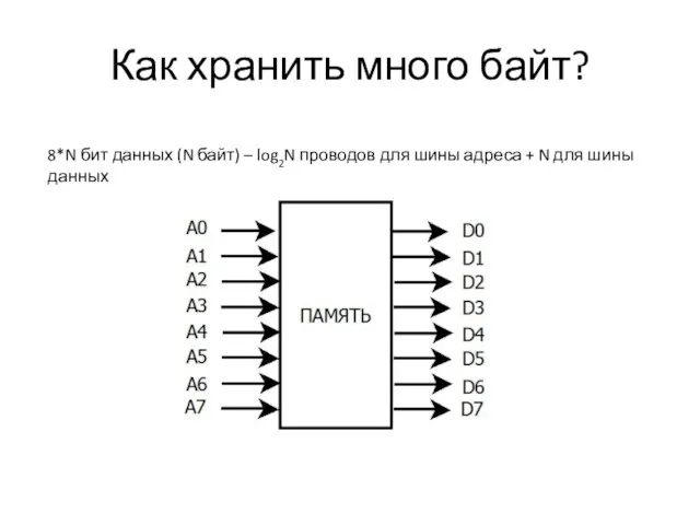 Как хранить много байт? 8*N бит данных (N байт) – log2N проводов