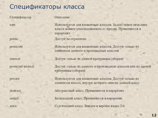 Спецификаторы класса