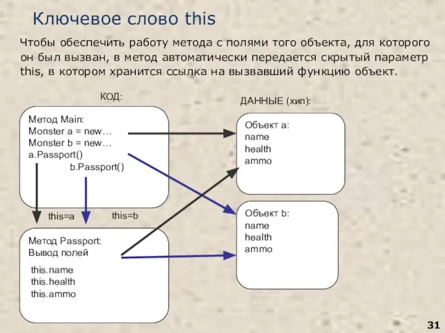 Ключевое слово this Чтобы обеспечить работу метода с полями того объекта, для