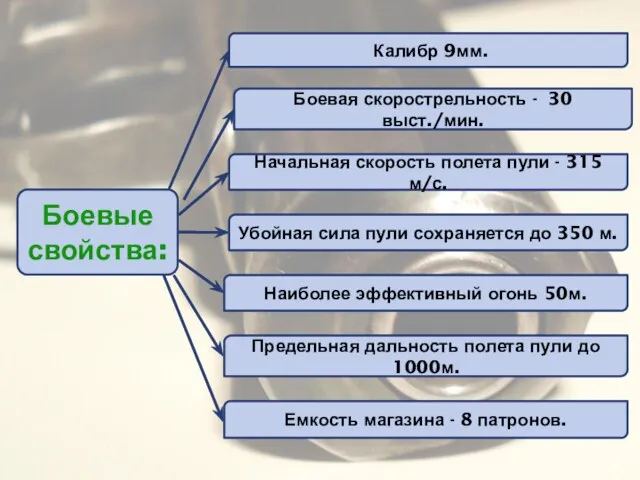 Боевые свойства: Калибр 9мм. Наиболее эффективный огонь 50м. Боевая скорострельность - 30