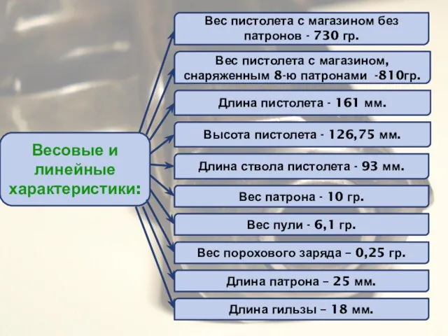 Весовые и линейные характеристики: Вес пистолета с магазином, снаряженным 8-ю патронами -810гр.