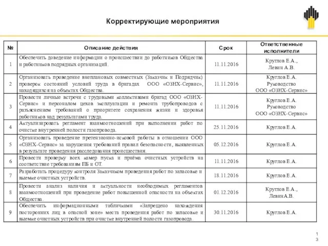 Корректирующие мероприятия