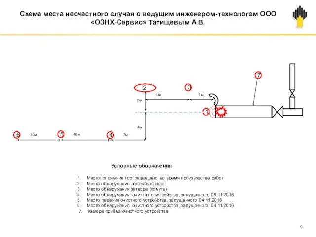 Схема места несчастного случая с ведущим инженером-технологом ООО «ОЗНХ-Сервис» Татищевым А.В. 1