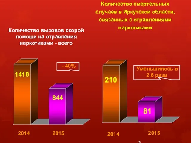 Количество смертельных случаев в Иркутской области, связанных с отравлениями наркотиками Количество вызовов