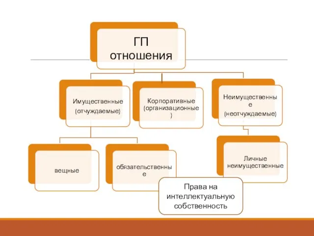 Права на интеллектуальную собственность