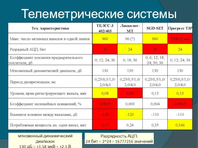 Телеметрические системы