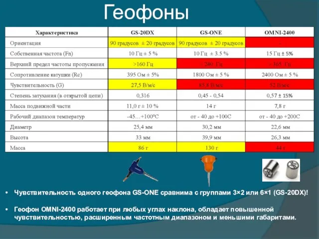 Геофоны Чувствительность одного геофона GS-ONE сравнима с группами 3×2 или 6×1 (GS-20DX)!