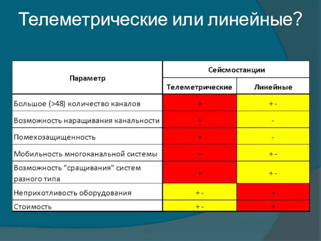 Телеметрические или линейные?