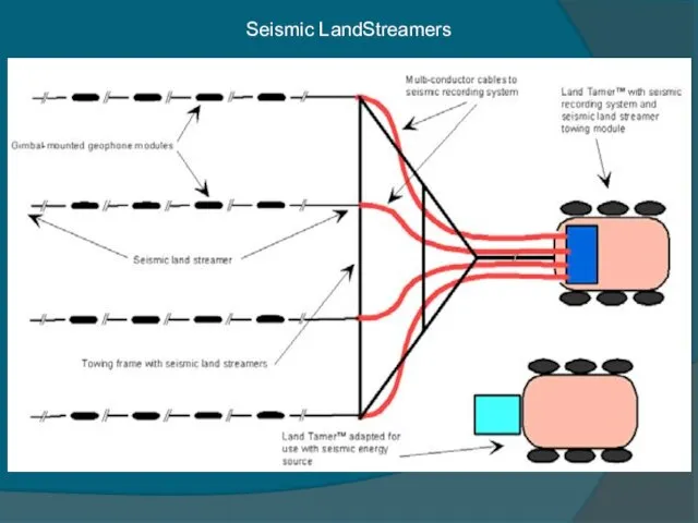 Seismic LandStreamers