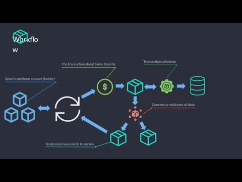 Workflow Send to platform account (holder) The transaction about token transfer Transaction