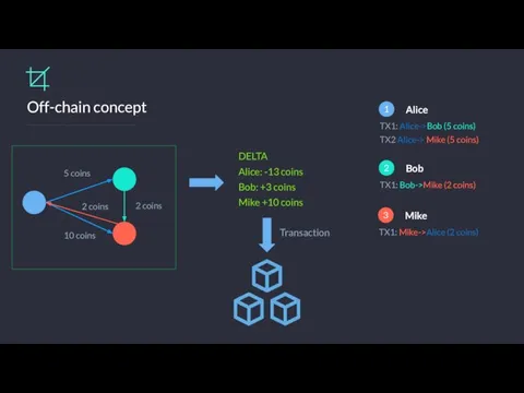 Off-chain concept TX1: Alice->Bob (5 coins) TX2 Alice-> Mike (5 coins) Alice