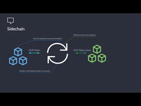 Sidechain GCR Token clone Send to platform account (holder) Holder send tokens