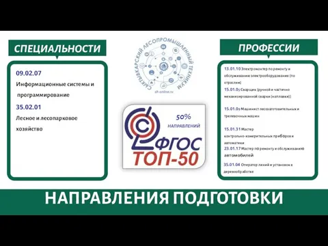 НАПРАВЛЕНИЯ ПОДГОТОВКИ 50% НАПРАВЛЕНИЙ СПЕЦИАЛЬНОСТИ ПРОФЕССИИ 09.02.07 Информационные системы и программирование 35.02.01