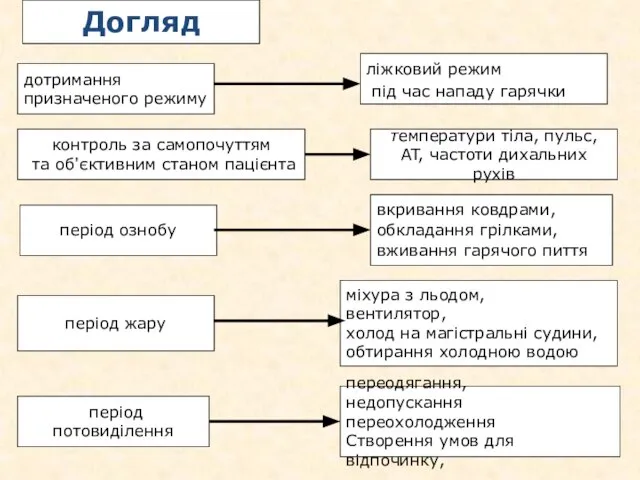 Догляд дотримання призначеного режиму контроль за самопочуттям та об'єктивним станом пацієнта температури