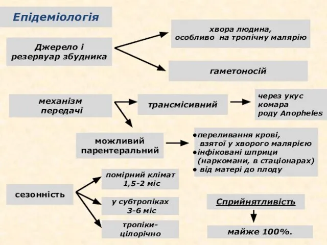 Епідеміологія Джерело і резервуар збудника хвора людина, особливо на тропічну малярію гаметоносій