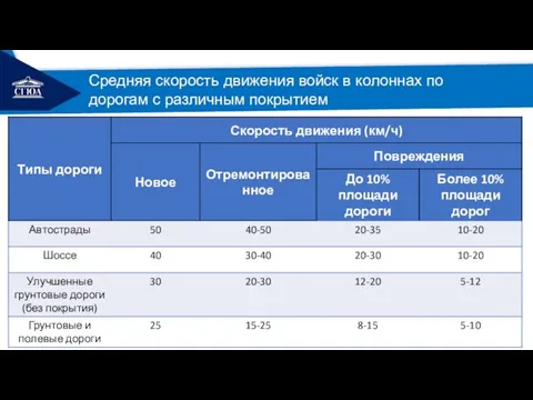 РЕМОНТ Средняя скорость движения войск в колоннах по дорогам с различным покрытием