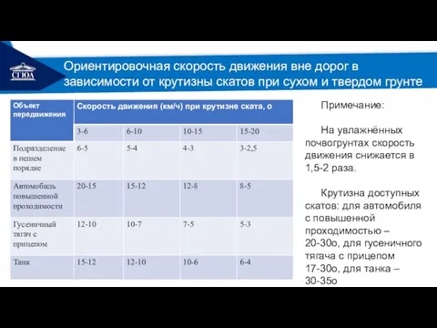 РЕМОНТ Ориентировочная скорость движения вне дорог в зависимости от крутизны скатов при