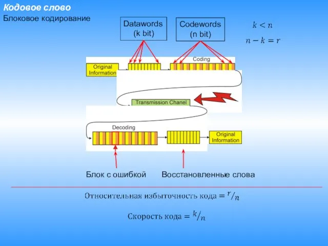 Кодовое слово Блоковое кодирование Datawords (k bit) Codewords (n bit) Блок с ошибкой Восстановленные слова